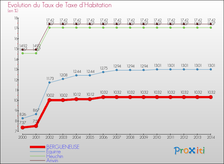 Evolution du taux de la taxe d'habitation pour BERGUENEUSE et les communes proches de 2000 à 2014 Comparaison des taux de la taxe d'habitation pour BERGUENEUSE et les communes voisines de 2000 à 2014