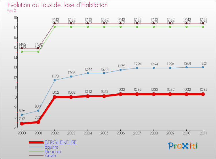 Evolution du taux de la taxe d'habitation pour BERGUENEUSE et les communes proches Comparaison des taux de la taxe d'habitation pour BERGUENEUSE et les communes voisines