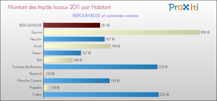Montant des impôts locaux par Habitant pour BERGUENEUSE et les communes proches Comparaison des impôts locaux par habitant pour BERGUENEUSE et les communes voisines