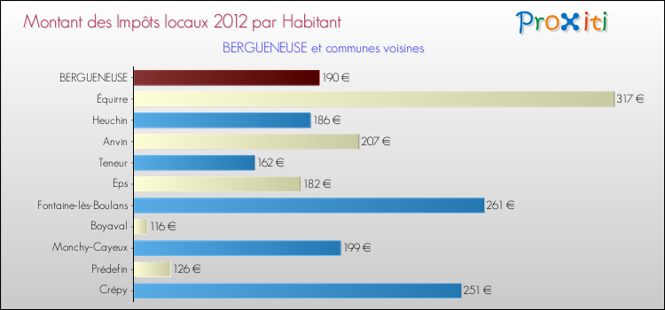 Montant des impôts locaux par Habitant pour BERGUENEUSE et les communes proches Comparaison des impôts locaux par habitant pour BERGUENEUSE et les communes voisines