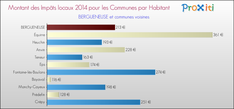 Montant des impôts locaux par Habitant pour BERGUENEUSE et les communes proches en 2014 Comparaison des impôts locaux par habitant pour BERGUENEUSE et les communes voisines en 2014