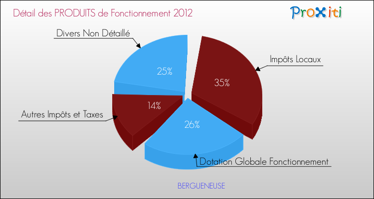 Décomposition du Budget de Fonctionnement 2012 de la commune de BERGUENEUSE Budget de Fonctionnement 2012 pour la commune de BERGUENEUSE
