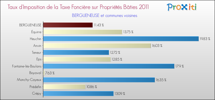 Taux d'imposition de la taxe foncière sur le bati 2011 pour BERGUENEUSE et les communes proches Comparaison des taux d'imposition de la taxe foncière sur le bati 2011 pour BERGUENEUSE et les communes voisines