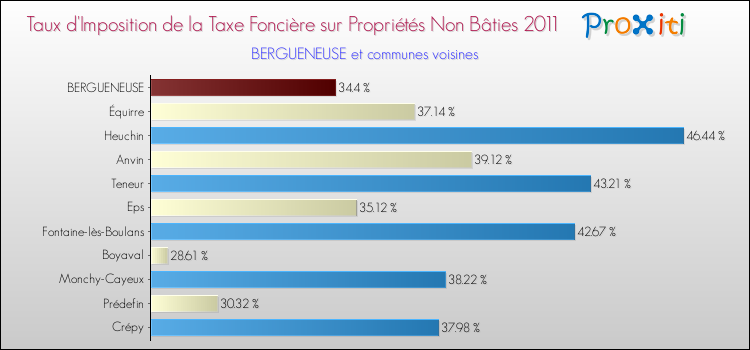 Taux d'imposition de la taxe foncière sur les immeubles et terrains non batis 2011 pour BERGUENEUSE et les communes proches Comparaison des taux d'imposition de la taxe foncière sur les immeubles et terrains non batis 2011 pour BERGUENEUSE et les communes voisines