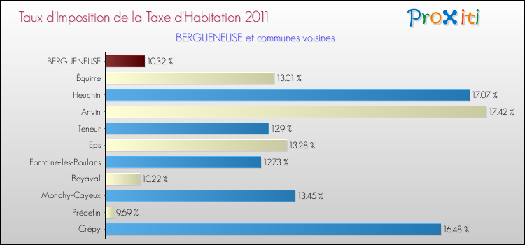 Taux d'imposition de la taxe d'habitation 2011 pour BERGUENEUSE et les communes proches Comparaison des taux d'imposition de la taxe d'habitation 2011 pour BERGUENEUSE et les communes voisines