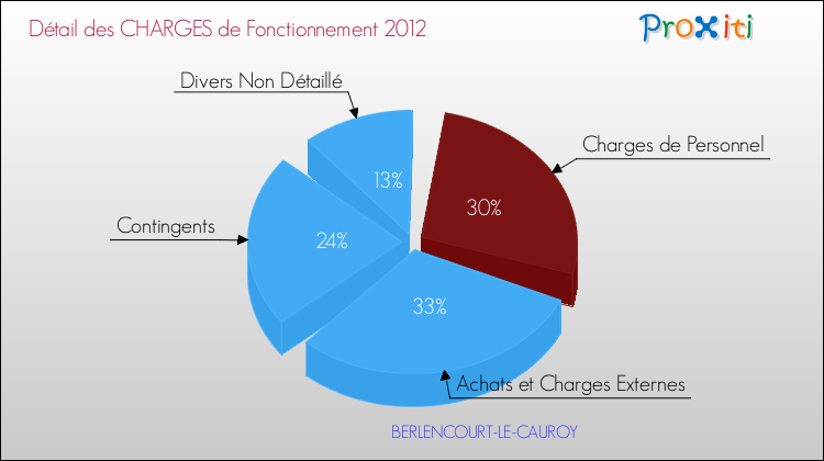 Décomposition des Charges de Fonctionnement 2012 de la commune de BERLENCOURT-LE-CAUROY Charges de Fonctionnement 2012 pour la commune de BERLENCOURT-LE-CAUROY