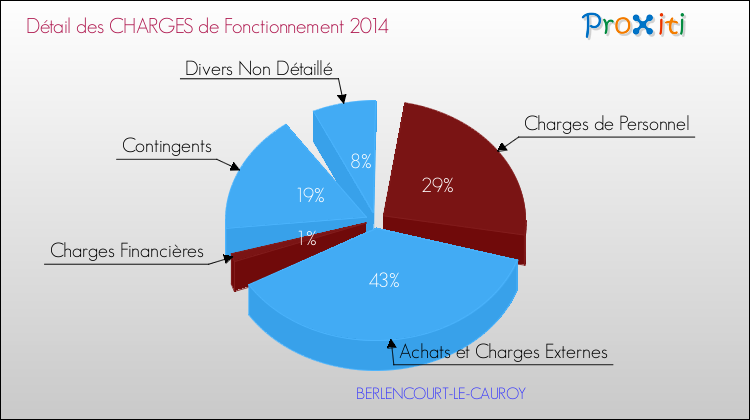 Décomposition des Charges de Fonctionnement 2014 de la commune de BERLENCOURT-LE-CAUROY Charges de Fonctionnement 2014 pour la commune de BERLENCOURT-LE-CAUROY