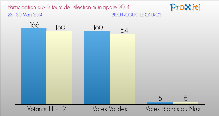 Participation comparée des 2 tours des Elections Municipales 2014 de la commune de BERLENCOURT-LE-CAUROY Elections Municipales 2014 - Participation comparée des 2 tours pour la commune de BERLENCOURT-LE-CAUROY