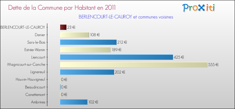Dette par habitant de la commune en 2011 pour BERLENCOURT-LE-CAUROY et les communes proches Comparaison de la dette par habitant de la commune en 2011 pour BERLENCOURT-LE-CAUROY et les communes voisines
