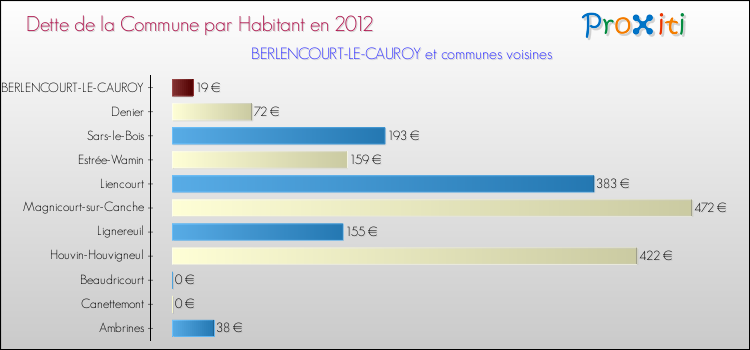 Dette par habitant de la commune en 2012 pour BERLENCOURT-LE-CAUROY et les communes proches Comparaison de la dette par habitant de la commune en 2012 pour BERLENCOURT-LE-CAUROY et les communes voisines