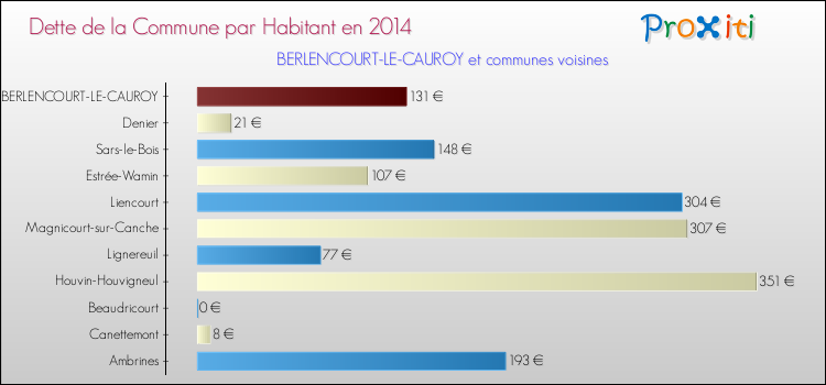 Dette par habitant de la commune en 2014 pour BERLENCOURT-LE-CAUROY et les communes proches Comparaison de la dette par habitant de la commune en 2014 pour BERLENCOURT-LE-CAUROY et les communes voisines