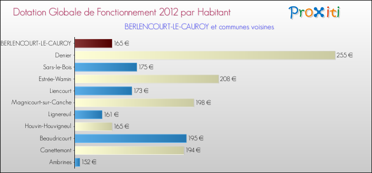 Montant des dotations globales de fonctionnement DGF par Habitant pour BERLENCOURT-LE-CAUROY et les communes proches Comparaison des des dotations globales de fonctionnement DGF par habitant pour BERLENCOURT-LE-CAUROY et les communes voisines