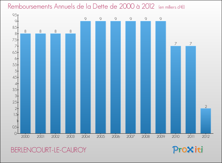 Evolution de l'annuité de la dette pour la commune de BERLENCOURT-LE-CAUROY de 2000 à 2012 Annuités de la dette pour BERLENCOURT-LE-CAUROY de 2000 à 2012