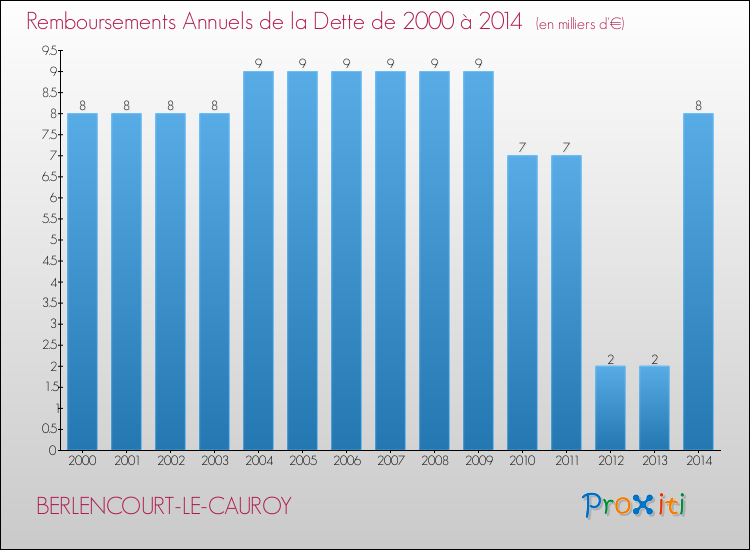 Evolution de l'annuité de la dette pour la commune de BERLENCOURT-LE-CAUROY de 2000 à 2014 Annuités de la dette pour BERLENCOURT-LE-CAUROY de 2000 à 2014