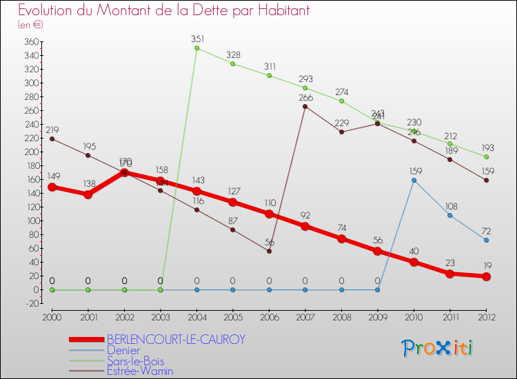 Evolution de la dette par habitant pour la commune de BERLENCOURT-LE-CAUROY et les communes proches de 2000 à 2012 Comparaison de la dette par habitant pour BERLENCOURT-LE-CAUROY et les communes voisines de 2000 à 2012