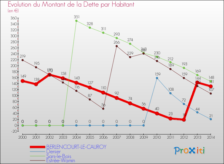 Evolution de la dette par habitant pour la commune de BERLENCOURT-LE-CAUROY et les communes proches de 2000 à 2014 Comparaison de la dette par habitant pour BERLENCOURT-LE-CAUROY et les communes voisines de 2000 à 2014