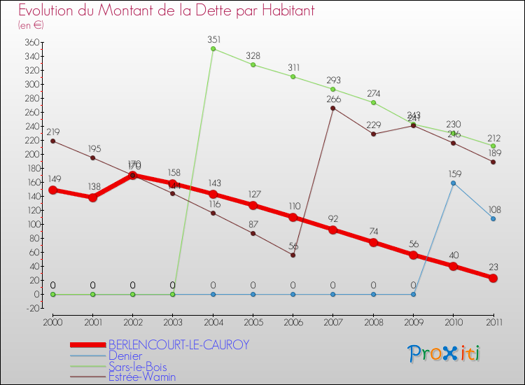 Evolution de la dette par habitant pour la commune de BERLENCOURT-LE-CAUROY et les communes proches Comparaison de la dette par habitant pour BERLENCOURT-LE-CAUROY et les communes voisines