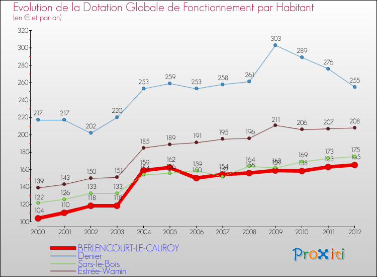 Evolution et montant de la dotation globale de fonctionnement par Habitant pour BERLENCOURT-LE-CAUROY et les communes proches Comparaison des dotations globales de fonctionnement par habitant pour BERLENCOURT-LE-CAUROY et les communes voisines