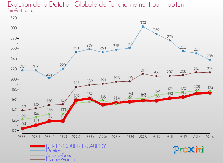 Evolution et montant de la dotation globale de fonctionnement par Habitant pour BERLENCOURT-LE-CAUROY et les communes proches de 2000 à 2014. Comparaison des dotations globales de fonctionnement par habitant pour BERLENCOURT-LE-CAUROY et les communes voisines de 2000 à 2014.
