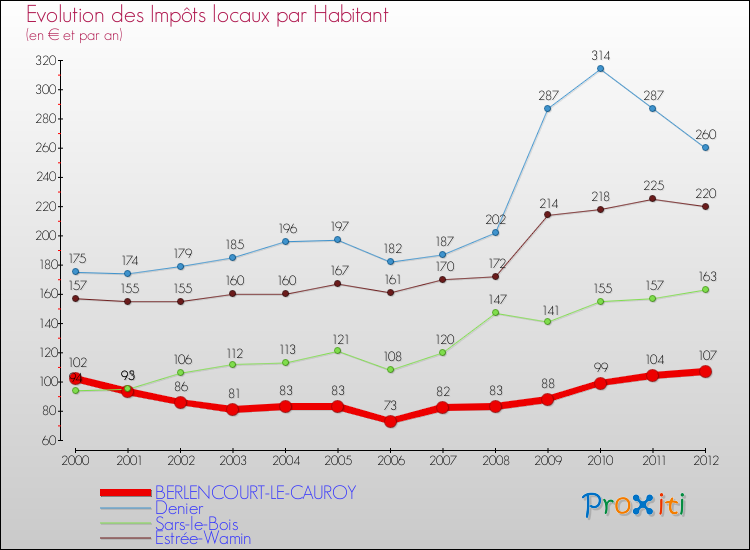 Evolution et montant des impôts locaux par Habitant pour BERLENCOURT-LE-CAUROY et les communes proches Comparaison des impôts locaux par habitant pour BERLENCOURT-LE-CAUROY et les communes voisines