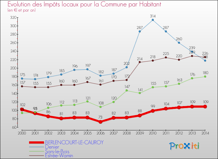 Evolution et montant des impôts locaux par Habitant pour BERLENCOURT-LE-CAUROY et les communes proches de 2000 à 2014 Comparaison des impôts locaux par habitant pour BERLENCOURT-LE-CAUROY et les communes voisines de 2000 à 2014