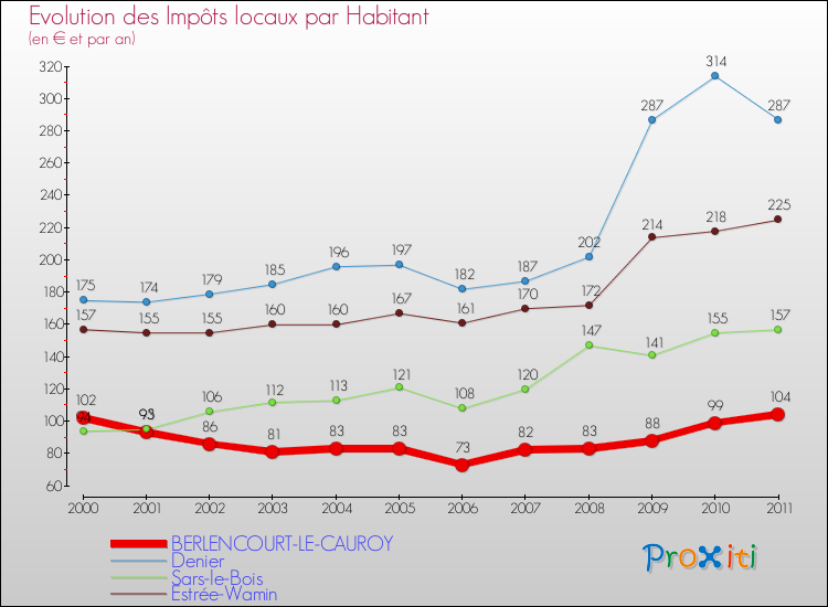 Evolution et montant des impôts locaux par Habitant pour BERLENCOURT-LE-CAUROY et les communes proches Comparaison des impôts locaux par habitant pour BERLENCOURT-LE-CAUROY et les communes voisines