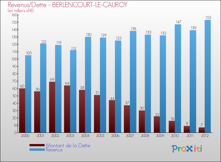Evolution comparée de la dette et des revenus pour la commune de BERLENCOURT-LE-CAUROY de 2000 à 2012 Comparaison de la dette et des revenus pour BERLENCOURT-LE-CAUROY de 2000 à 2012
