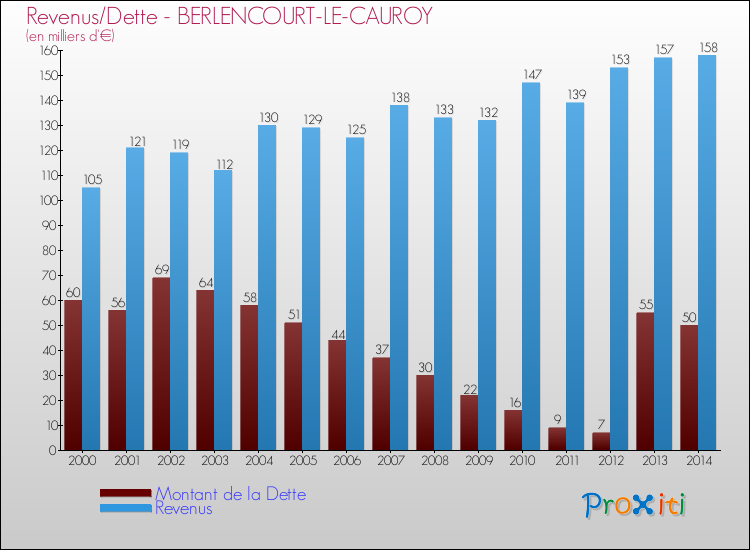 Evolution comparée de la dette et des revenus pour la commune de BERLENCOURT-LE-CAUROY de 2000 à 2014 Comparaison de la dette et des revenus pour BERLENCOURT-LE-CAUROY de 2000 à 2014