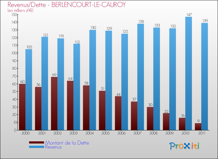 Evolution comparée de la dette et des revenus pour la commune de BERLENCOURT-LE-CAUROY de 2000 à 2011 Comparaison de la dette et des revenus pour BERLENCOURT-LE-CAUROY de 2000 à 2011