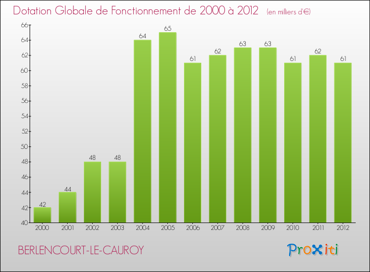 Evolution du montant de la Dotation Globale de Fonctionnement pour la commune de BERLENCOURT-LE-CAUROY de 2000 à 2012 Evolution du montant de la Dotation Globale de Fonctionnement pour BERLENCOURT-LE-CAUROY de 2000 à 2012