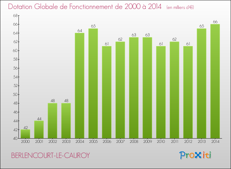 Evolution du montant de la Dotation Globale de Fonctionnement pour la commune de BERLENCOURT-LE-CAUROY de 2000 à 2014 Evolution du montant de la Dotation Globale de Fonctionnement pour BERLENCOURT-LE-CAUROY de 2000 à 2014