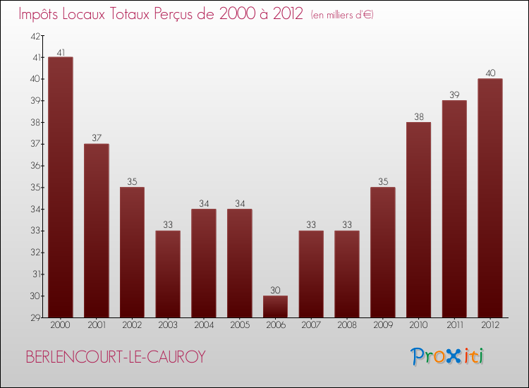 Evolution des Impôts Locaux pour la commune de BERLENCOURT-LE-CAUROY de 2000 à 2012 Evolution des Impôts Locaux pour BERLENCOURT-LE-CAUROY de 2000 à 2012