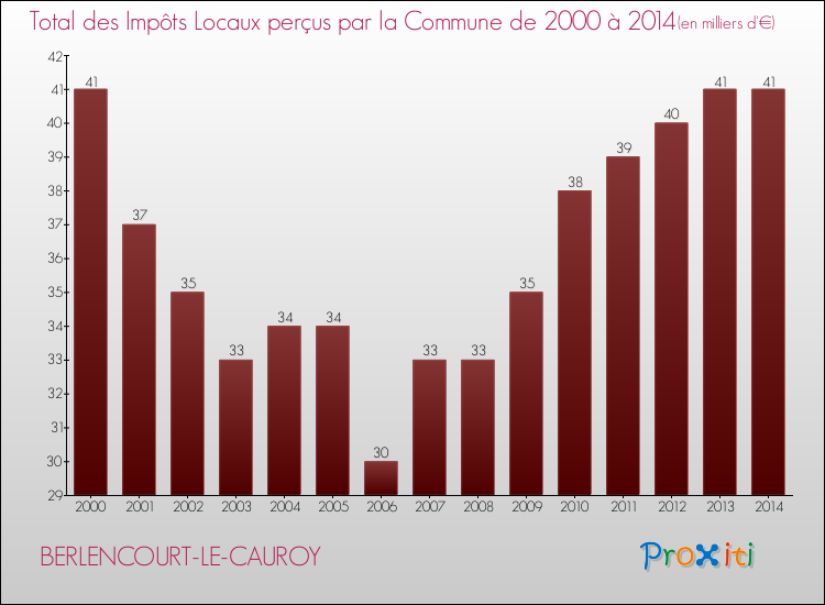 Evolution des Impôts Locaux pour la commune de BERLENCOURT-LE-CAUROY de 2000 à 2014 Evolution des Impôts Locaux pour BERLENCOURT-LE-CAUROY de 2000 à 2014