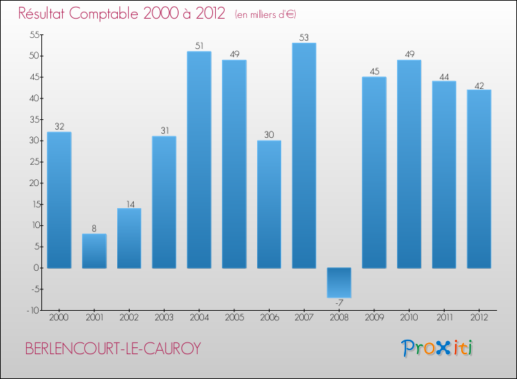 Evolution du résultat comptable pour la commune de BERLENCOURT-LE-CAUROY de 2000 à 2012 Evolution du résultat comptable pour BERLENCOURT-LE-CAUROY de 2000 à 2012