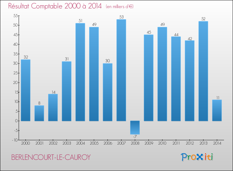 Evolution du résultat comptable pour la commune de BERLENCOURT-LE-CAUROY de 2000 à 2014 Evolution du résultat comptable pour BERLENCOURT-LE-CAUROY de 2000 à 2014