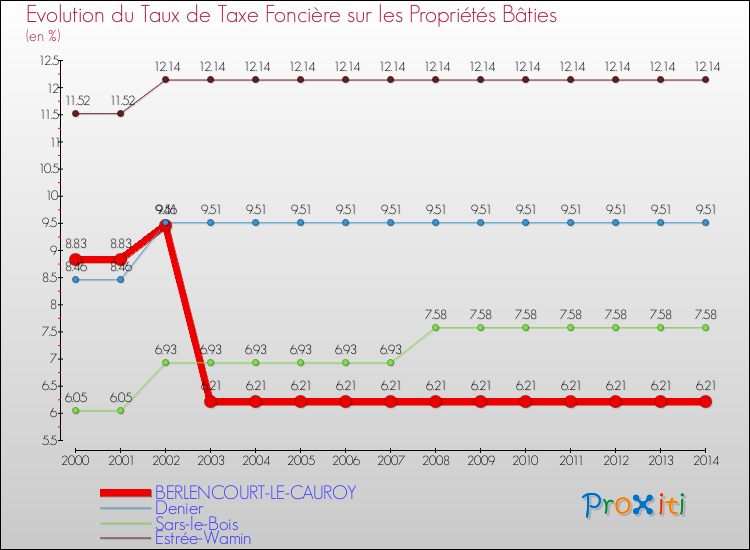Evolution du taux de la taxe foncière sur le bati pour BERLENCOURT-LE-CAUROY et les communes proches de 2000 à 2014 Comparaison des taux de taxe foncière sur le bati pour BERLENCOURT-LE-CAUROY et les communes voisines de 2000 à 2014