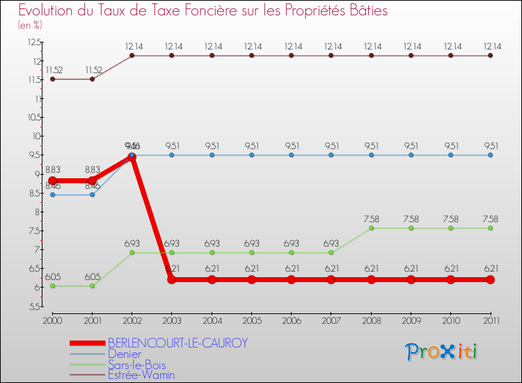 Evolution du taux de la taxe foncière sur le bati pour BERLENCOURT-LE-CAUROY et les communes proches Comparaison des taux de taxe foncière sur le bati pour BERLENCOURT-LE-CAUROY et les communes voisines
