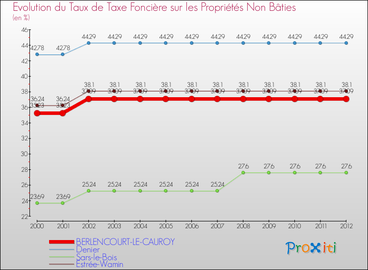 Evolution du taux de la taxe foncière sur les immeubles et terrains non batis pour BERLENCOURT-LE-CAUROY et les communes proches de 2000 à 2012 Comparaison des taux de la taxe foncière sur les immeubles et terrains non batis pour BERLENCOURT-LE-CAUROY et les communes voisines de 2000 à 2012