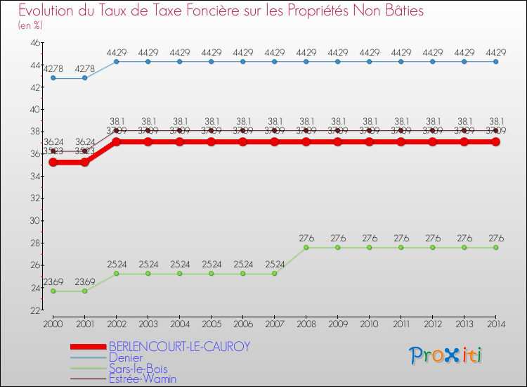 Evolution du taux de la taxe foncière sur les immeubles et terrains non batis pour BERLENCOURT-LE-CAUROY et les communes proches de 2000 à 2014 Comparaison des taux de la taxe foncière sur les immeubles et terrains non batis pour BERLENCOURT-LE-CAUROY et les communes voisines de 2000 à 2014