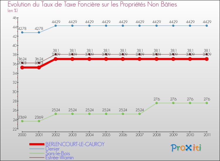 Evolution du taux de la taxe foncière sur les immeubles et terrains non batis pour BERLENCOURT-LE-CAUROY et les communes proches Comparaison des taux de la taxe foncière sur les immeubles et terrains non batis pour BERLENCOURT-LE-CAUROY et les communes voisines