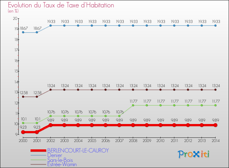 Evolution du taux de la taxe d'habitation pour BERLENCOURT-LE-CAUROY et les communes proches de 2000 à 2014 Comparaison des taux de la taxe d'habitation pour BERLENCOURT-LE-CAUROY et les communes voisines de 2000 à 2014