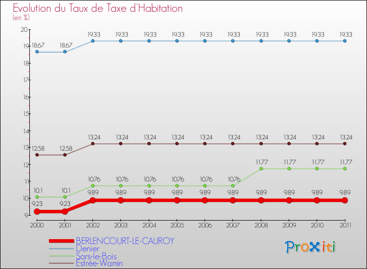 Evolution du taux de la taxe d'habitation pour BERLENCOURT-LE-CAUROY et les communes proches Comparaison des taux de la taxe d'habitation pour BERLENCOURT-LE-CAUROY et les communes voisines