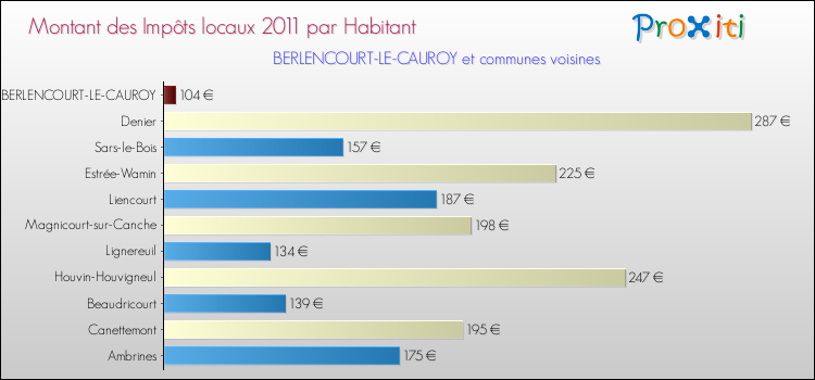 Montant des impôts locaux par Habitant pour BERLENCOURT-LE-CAUROY et les communes proches Comparaison des impôts locaux par habitant pour BERLENCOURT-LE-CAUROY et les communes voisines