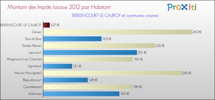 Montant des impôts locaux par Habitant pour BERLENCOURT-LE-CAUROY et les communes proches Comparaison des impôts locaux par habitant pour BERLENCOURT-LE-CAUROY et les communes voisines