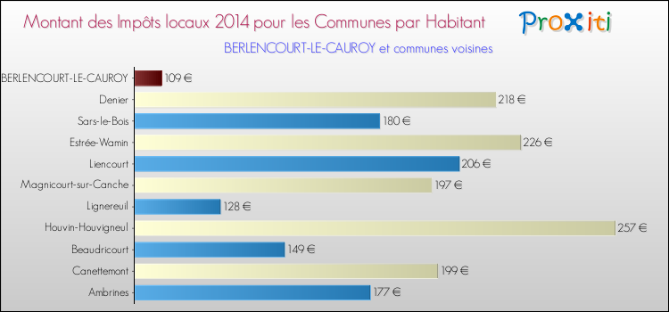 Montant des impôts locaux par Habitant pour BERLENCOURT-LE-CAUROY et les communes proches en 2014 Comparaison des impôts locaux par habitant pour BERLENCOURT-LE-CAUROY et les communes voisines en 2014
