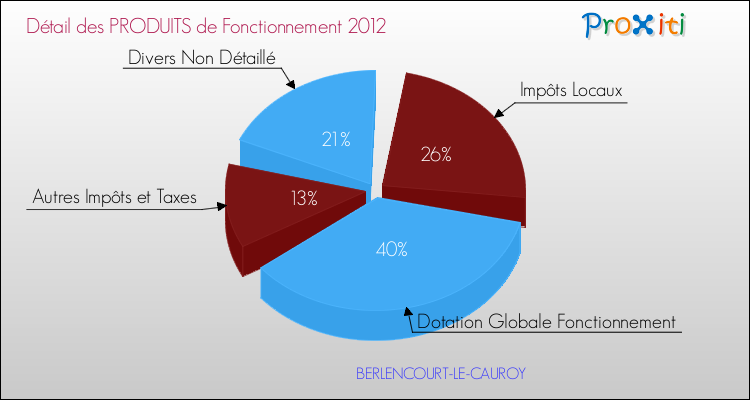 Décomposition du Budget de Fonctionnement 2012 de la commune de BERLENCOURT-LE-CAUROY Budget de Fonctionnement 2012 pour la commune de BERLENCOURT-LE-CAUROY