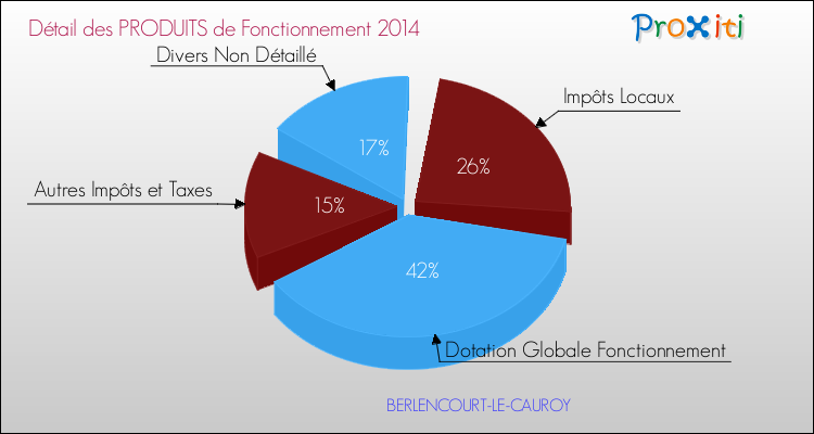 Décomposition du Budget de Fonctionnement 2014 de la commune de BERLENCOURT-LE-CAUROY Budget de Fonctionnement 2014 pour la commune de BERLENCOURT-LE-CAUROY