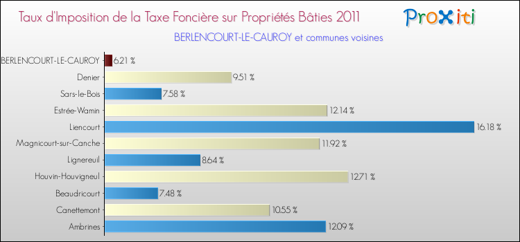 Taux d'imposition de la taxe foncière sur le bati 2011 pour BERLENCOURT-LE-CAUROY et les communes proches Comparaison des taux d'imposition de la taxe foncière sur le bati 2011 pour BERLENCOURT-LE-CAUROY et les communes voisines