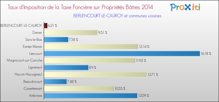 Taux d'imposition de la taxe foncière sur le bati 2014 pour BERLENCOURT-LE-CAUROY et les communes proches Comparaison des taux d'imposition de la taxe foncière sur le bati 2014 pour BERLENCOURT-LE-CAUROY et les communes voisines
