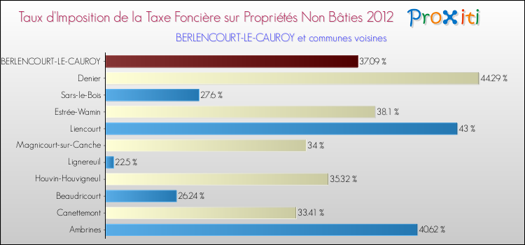 Taux d'imposition de la taxe foncière sur les immeubles et terrains non batis 2012 pour BERLENCOURT-LE-CAUROY et les communes proches Comparaison des taux d'imposition de la taxe foncière sur les immeubles et terrains non batis 2012 pour BERLENCOURT-LE-CAUROY et les communes voisines